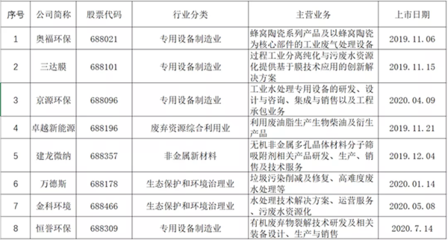 開市一周年 從環境產業視角解讀科創板的“爽”點——聚焦環境保護專用設備制造
