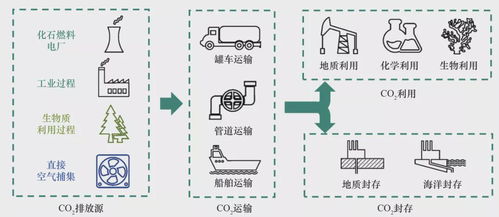 我國碳捕集利用與封存技術(shù)發(fā)展研究