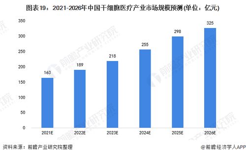 預(yù)見2022 中國(guó)干細(xì)胞醫(yī)療產(chǎn)業(yè)全景圖譜 附市場(chǎng)規(guī)模 競(jìng)爭(zhēng)格局和發(fā)展前景